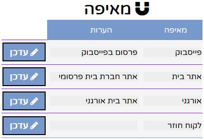 הצגת כל מאיפה (מקור הזמנה) הרשומים במערכת